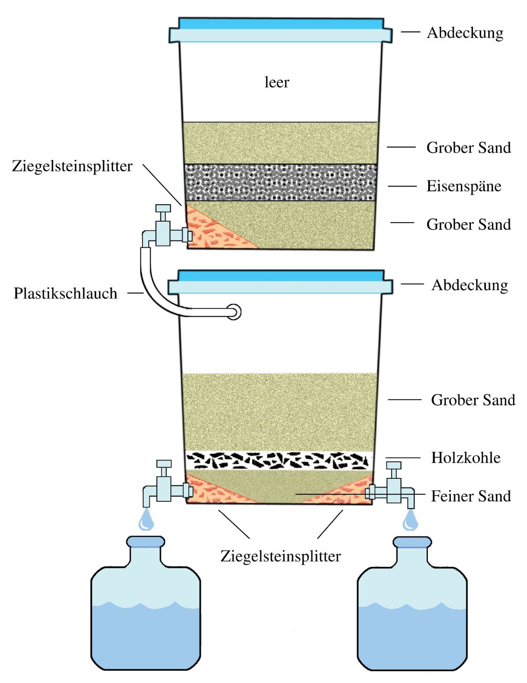 Wasserfilter & Wasseraufbereitung - erhalten Sie ihr WunschWasser in jeden  bereich.